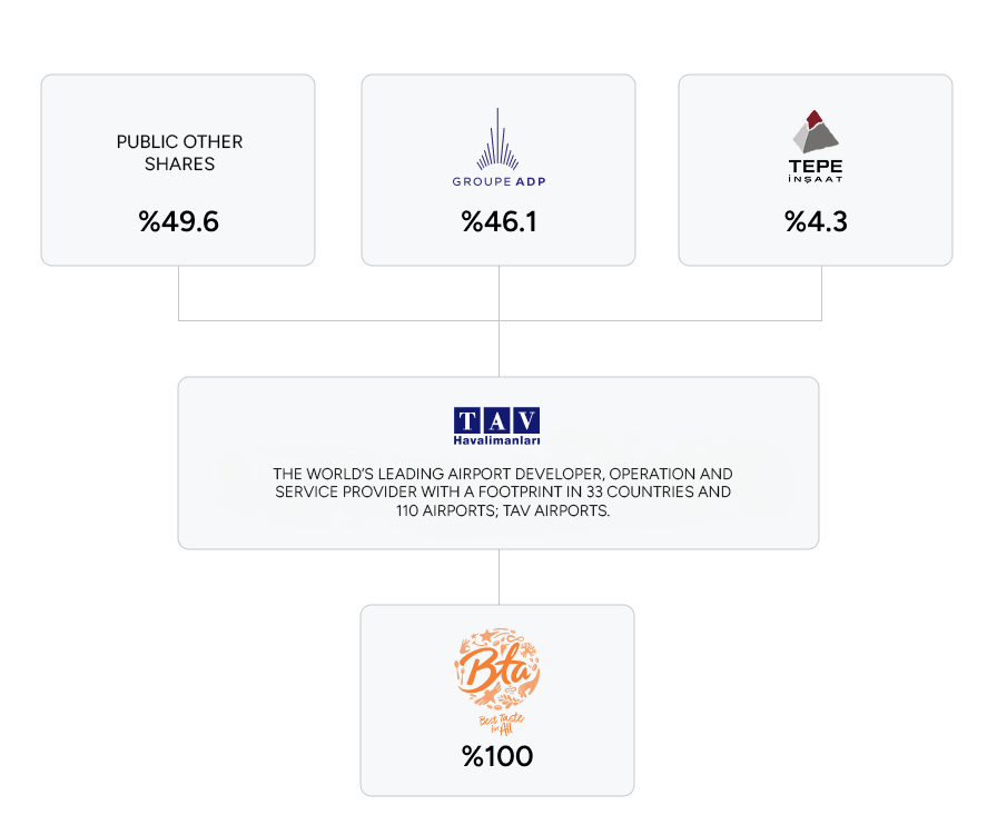 Shareholding Structure